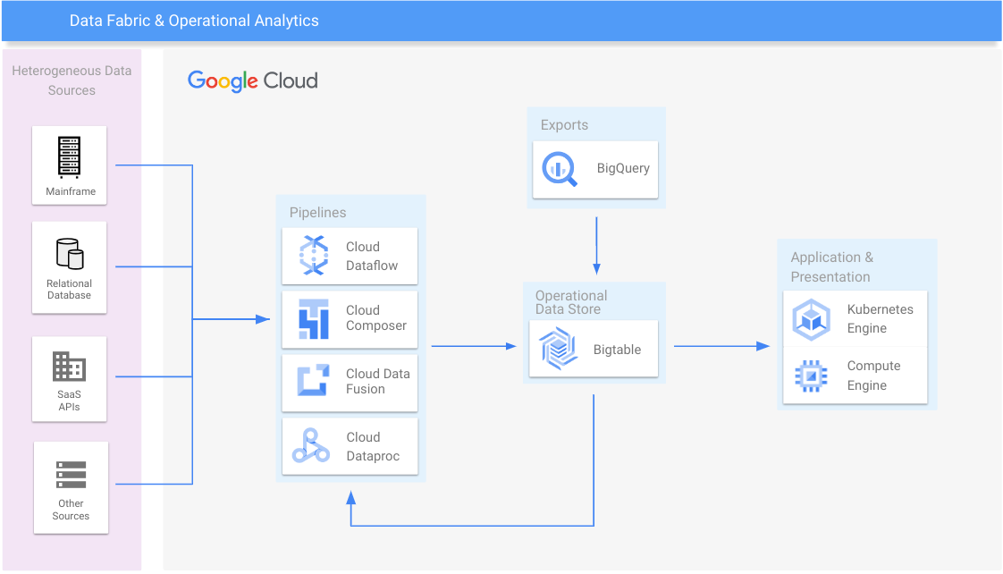Schéma de référence de l'architecture de la data fabric et de l'analyse opérationnelle