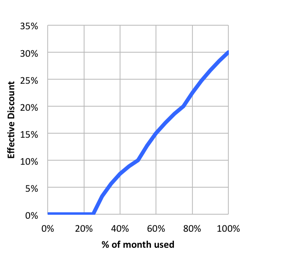 Grafico a linee che mostra che un aumento dell'utilizzo mensile comporta
      sconti per utilizzo sostenuto più elevati.
