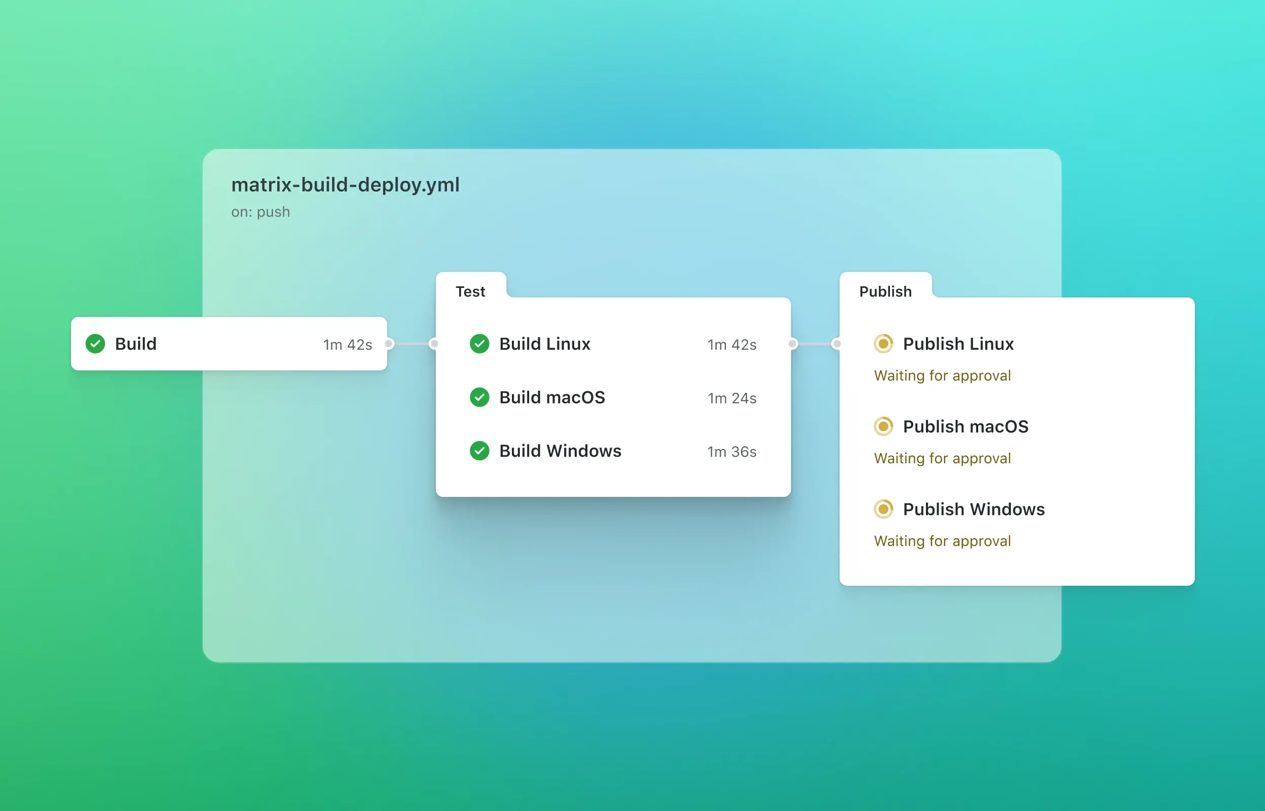 Screenshot of a GitHub Actions workflow titled 'matrix-build-deploy.yml' displaying a pipeline with three stages: Build, Test, and Publish. The Build stage has completed successfully in 1 minute and 42 seconds. The Test stage includes builds for Linux, macOS, and Windows, all of which have also completed successfully with their respective durations. The final stage, Publish, shows that the publishing steps for Linux, macOS, and Windows are pending and waiting for approval. The background features a gradient transitioning from green to blue to turquoise.
