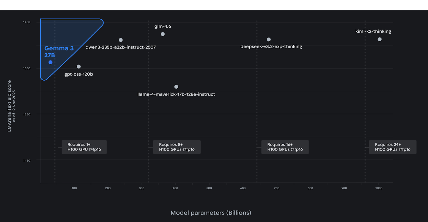 LMArena Leaderboard Elo scores as of November 2025