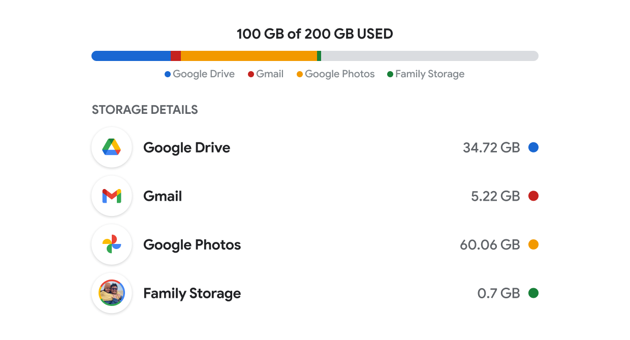 A chart illustration representing storage usage across Google services.