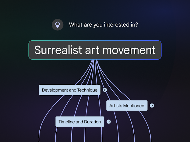 A central search term "Surrealist art movement" branching out into a NotebookLM Mind Map with sub-topics like "Development and Technique," "Timeline and Duration," and "Artists Mentioned."