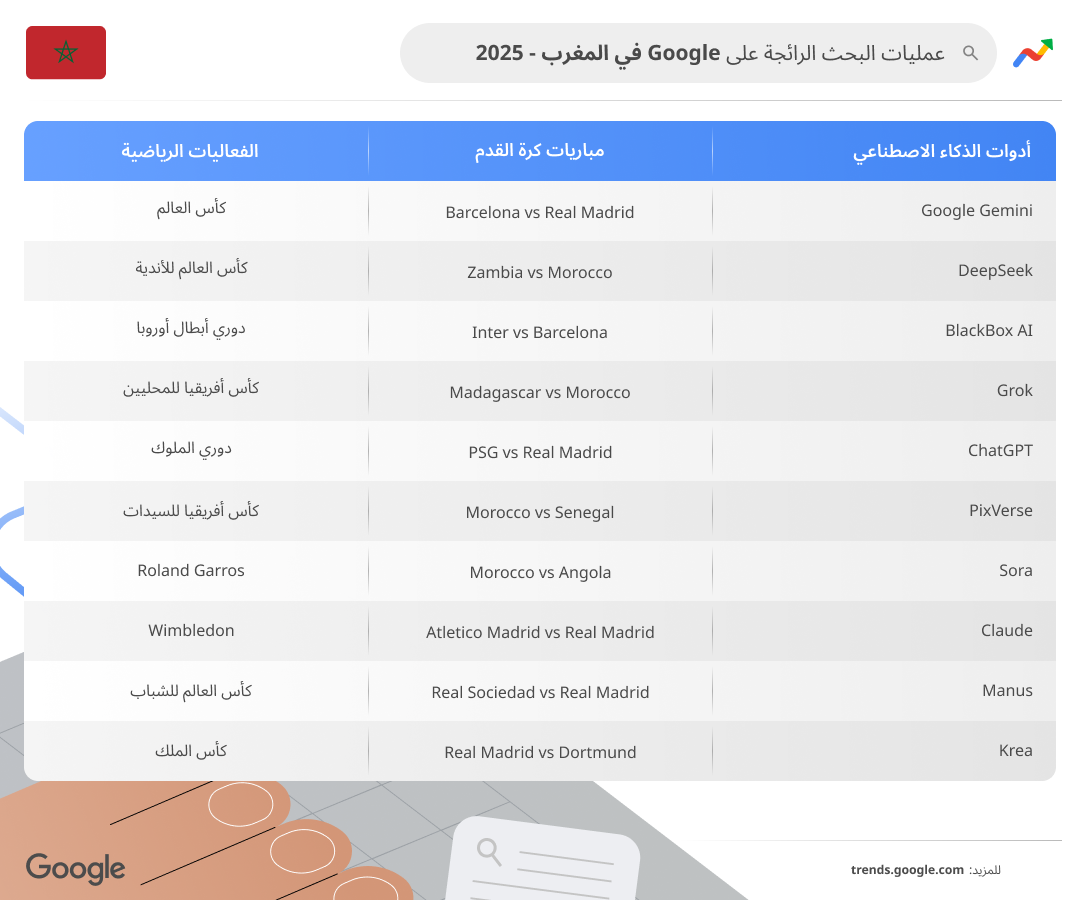 قائمة المواضيع الأكثر رواجًا على بحث Google في المغرب - 2025